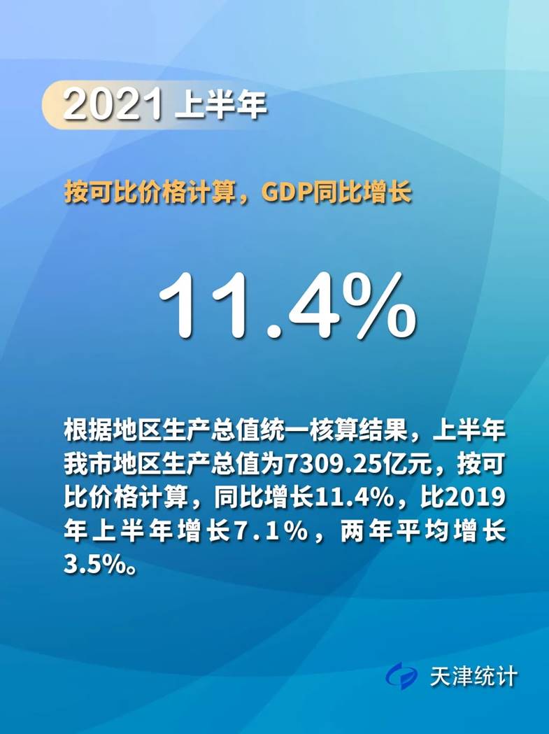 重磅 | 天津上半年經(jīng)濟數(shù)據(jù)公布！圖解來了！